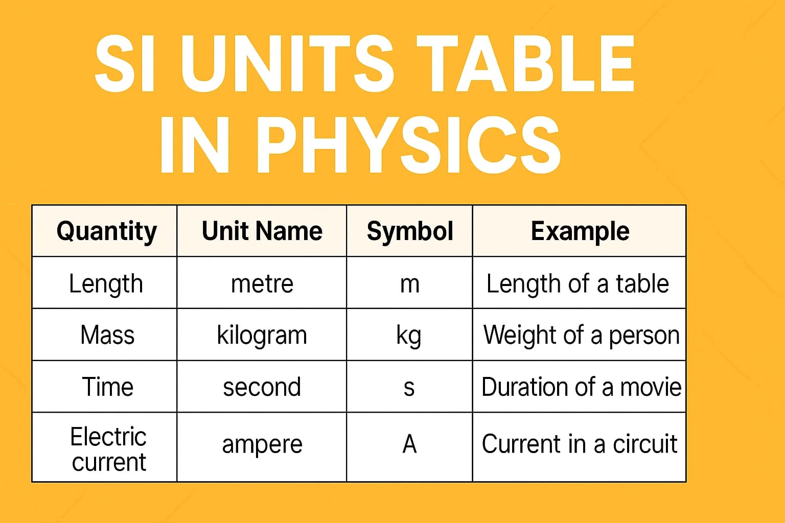 All SI Units Table in Physics (With Examples)