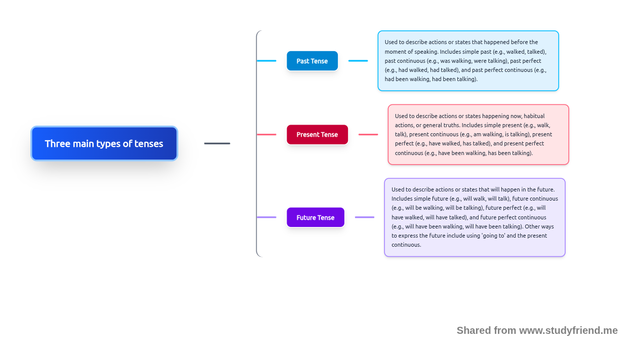 Study Friend AI Mind mapping Tool for Three Types of Tenses